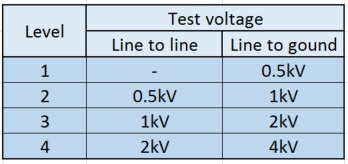 測(cè)試級(jí)別